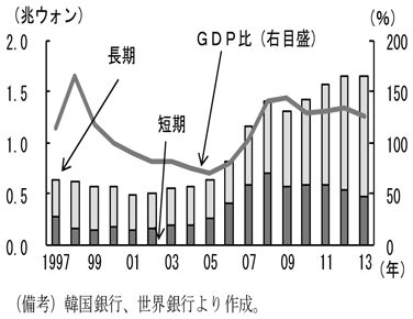 コラム2-4　図4　対外債務（GDP比）規模を表したグラフ。韓国銀行、世界銀行より作成。