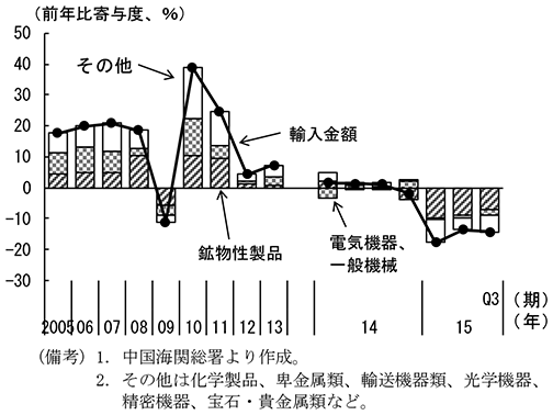 第1-1-16図　中国の輸入　（備考）1．中国海関総署より作成。　2．その他は化学製品、卑金属類、輸送機器類、光学機器、精密機器、宝石・貴金属類など。