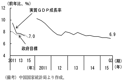 第1-1-3図　中国の実質経済成長率　（備考）中国国家統計局より作成。