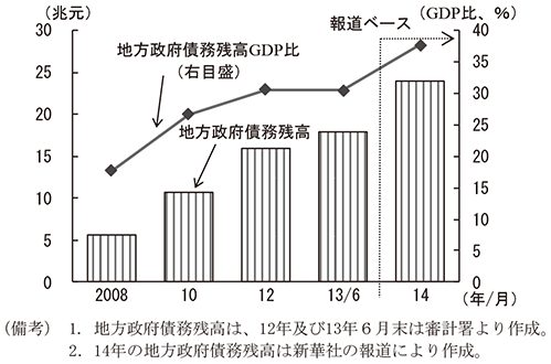 第1-2-10図　地方政府の債務残高　（備考）1．地方政府債務残高は、12年及び13年6月末は審計署より作成。　2．14年の地方政府債務残高は新華社の報道により作成。