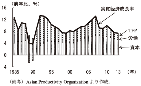 第1-2-14図　経済成長の要因分解　（備考）Asian Productivity Organization より作成。