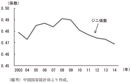 第1-2-15図　ジニ係数の推移　（備考）中国国家統計局より作成。