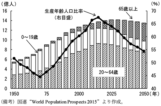 第1-2-16図　生産年齢人口比率　（備考）国連“World Population Prospects 2015”より作成。