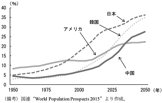 第1-2-17図　高齢化率　（備考）国連“World Population Prospects 2015”より作成。