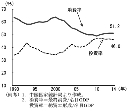 第1-2-1図　投資・消費比率の推移　（備考）1．中国国家統計局より作成。　2．消費率＝最終消費/名目GDP　投資率＝総資本形成/名目GDP