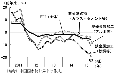 第1-2-4図　過剰生産業種と生産者物価指数（PPI）　（備考）中国国家統計局より作成。
