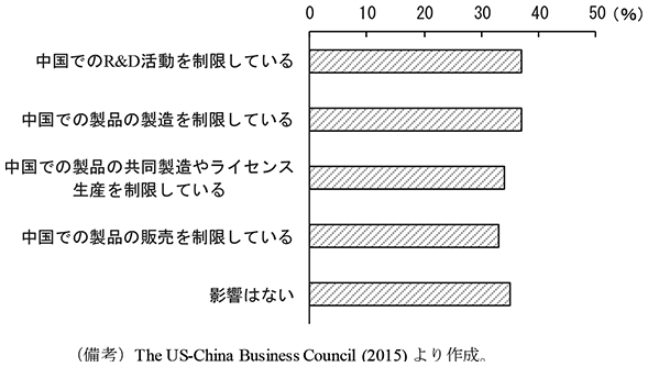 第1-5-12図　中国の知的財産保護の執行レベルが中国での活動に与える影響　（備考）The US-China Business Council （2015） より作成。