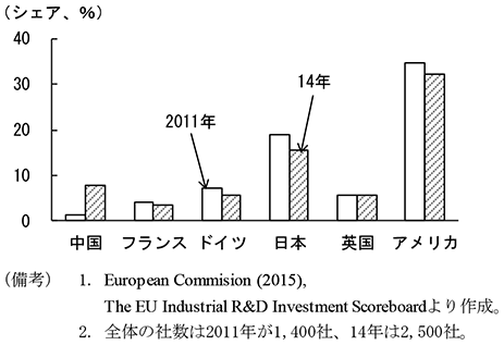 第1-5-3図　世界のトップR&D企業における中国企業シェア　（備考）1．European Commision （2015）, The EU Industrial R&D Investment Scoreboardより作成。　2．全体の社数は2011年が1,400社、14年は2,500社。