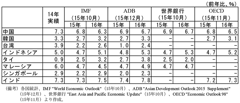 第4-2-4表　国際機関の見通し　前年比　中国　14年実績　7.3%　IMF（15年10月）　15年　6.8%　16年　6.3%　ADB（15年12月）　15年　6.9%　16年　6.7%　世界銀行（15年10月）　15年　6.9%　16年　6.7%　OECD（15年11月）　15年　6.8%　16年　6.5%　韓国　14年実績　3.3%　IMF（15年10月）　15年　2.7%　16年　3.2%　ADB（15年12月）　15年　2.7%　16年　3.3%　世界銀行（15年10月）　15年　－　16年　－　OECD（15年11月）　15年　2.7%　16年　3.1%　台湾　14年実績　3.9%　IMF（15年10月）　15年　2.2%　16年　2.6%　ADB（15年12月）　15年　1.0%　16年　2.4%　世界銀行（15年10月）　15年　－　16年　－　OECD（15年11月）　15年　－　16年　－　インドネシア　14年実績　5.0%　IMF（15年10月）　15年　4.7%　16年　5.1%　ADB（15年12月）　15年　4.8%　16年　5.3%　世界銀行（15年10月）　15年　4.7%　16年　5.3%　OECD（15年11月）　15年　4.7%　16年　5.2%　タイ　14年実績　0.9%　IMF（15年10月）　15年　2.5%　16年　3.2%　ADB（15年12月）　15年　2.7%　16年　3.8%　世界銀行（15年10月）　15年　2.5%　16年　2.0%　OECD（15年11月）　15年　－　16年　-　マレーシア　14年実績　6.0%　IMF（15年10月）　15年　4.7%　16年　4.5%　ADB（15年12月）　15年　4.7%　16年　4.9%　世界銀行（15年10月）　15年　4.7%　16年　4.7%　OECD（15年11月）　15年　-　16年　-　シンガポール　14年実績　2.9%　IMF（15年10月）　15年　2.2%　16年　2.9%　ADB（15年12月）　15年　2.0%　16年　2.3%　世界銀行（15年10月）　15年　-　16年　-　OECD（15年11月）　15年　-　16年　-　インド　14年実績　7.3%　IMF（15年10月）　15年　7.3%　16年　7.5%　ADB（15年12月）　15年　7.4%　16年　7.8%　世界銀行（15年10月）　15年　-　16年　-　OECD（15年11月）　15年　7.2%　16年　7.3%　（備考）各国統計、IMF ”World Economic Outlook”（15年10月）、ADB ”Asian Development Outlook 2015  Supplement” （15年12月）、世界銀行 ”East Asia and Pacific Economic Update”（15年10月）、OECD ”Economic Outlook 98”（15年11月）より作成。