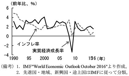 第1-1-1図　世界の実質経済成長率、インフレ率