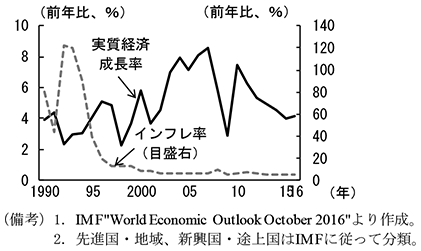 第1-1-1図　世界の実質経済成長率、インフレ率