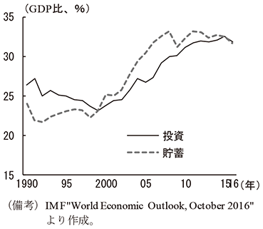第1-1-6図　新興国・途上国の貯蓄と投資のGDP比