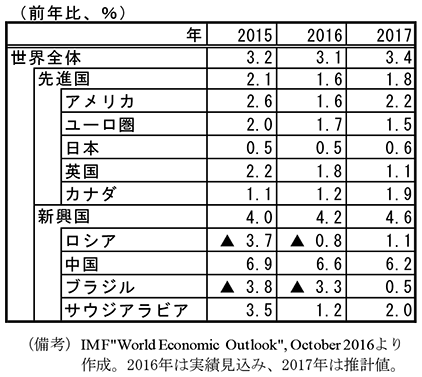 第2-1-2表　IMF世界経済見通し（2016年10月公表）