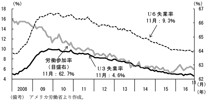 第2-2-12図　労働参加率と完全失業率（U3）及び広義失業率（U6）の推移