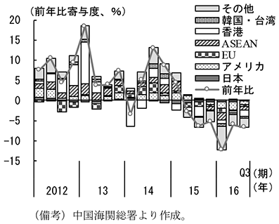第2-4-30図　国別輸出額の推移