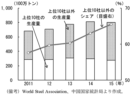 第2-4-36図　企業規模別の粗鋼生産