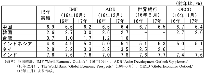 第2-4-40表　国際機関による中国及びアジア各国・地域の成長率見通し