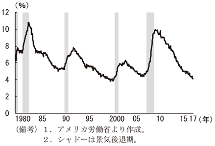 第1-1-1図　失業率の推移