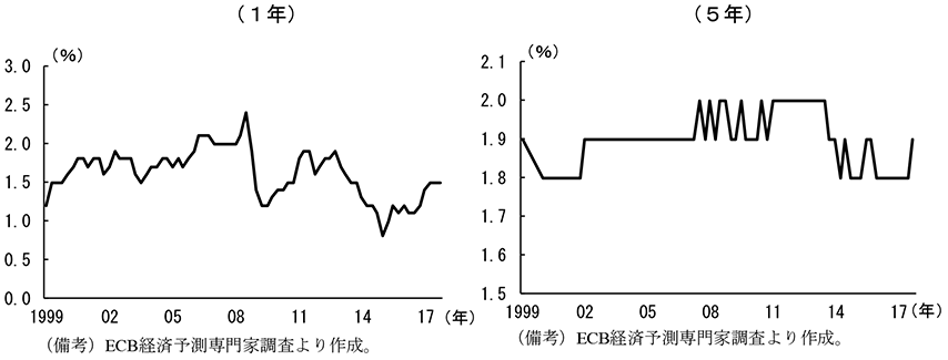 第1-2-26図　ECB経済予測専門家調査による予想インフレ率