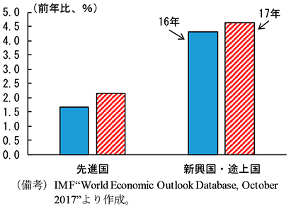 第2-1-4図　先進国及び新興国・途上国の経済成長率（16～17年）