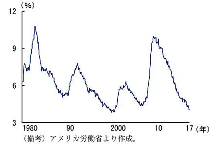 第2-2-19図　失業率（U3）の推移
