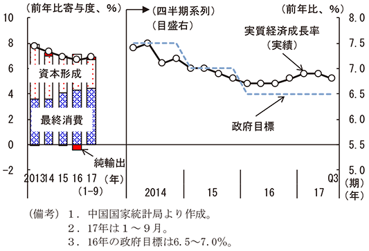 第2-4-1図　中国の実質経済成長率