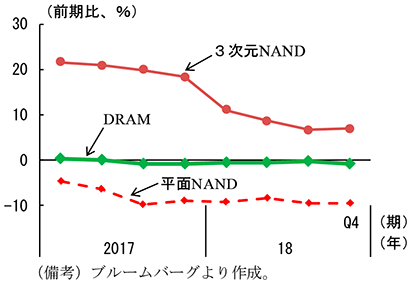 第2-4-64図　世界のDRAM及びNAND型フラッシュメモリの製造能力予測