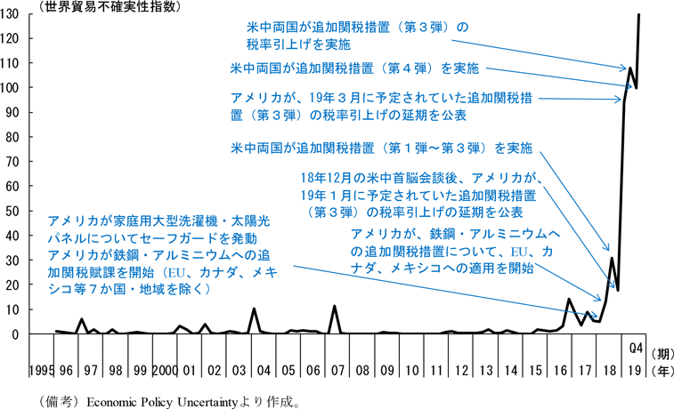 第1章 第1節 米中貿易摩擦下の世界経済 : 世界経済の潮流 2019年 II 