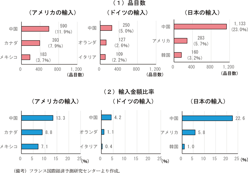 第1章 第2節 中国をめぐる貿易構造の変化 : 世界経済の潮流 2021年 II 