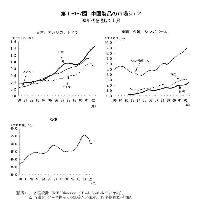 第I-1-7図　中国製品の市場シェア