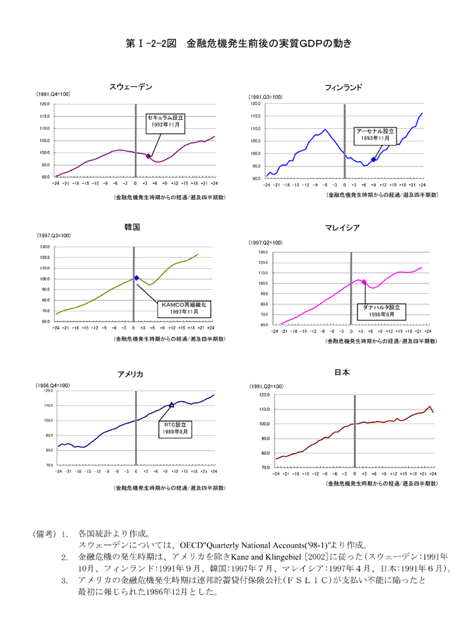 $BBh(BI-2-2$B?^!!6bM;4m5!H/@8A08e$N<B<A#G#D#P$NF0$-(B