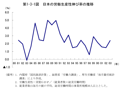 第1-3-1図　日本の労働生産性伸び率の推移