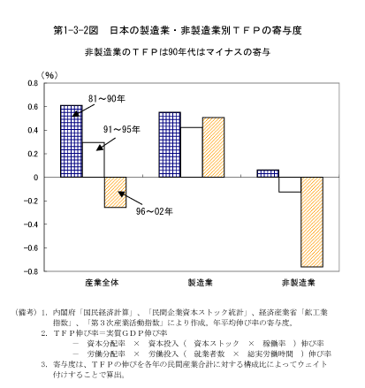 第1-3-2図　日本の製造業・非製造業別ＴＦＰの寄与度