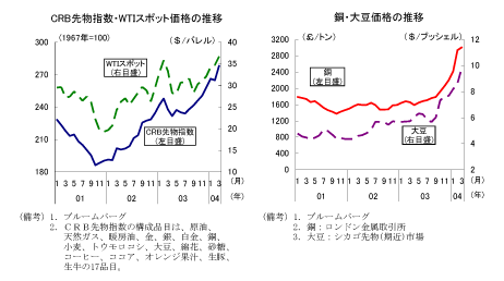CRB先物指数・WTIスポット価格の推移　　銅・大豆価格の推移