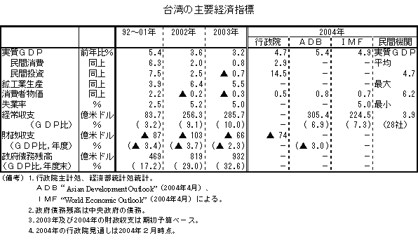 台湾の主要経済指標