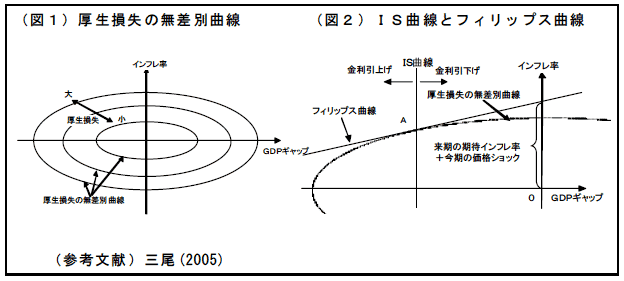 （図１）厚生損失の無差別曲線 （図２）ＩＳ曲線とフィリップス曲線