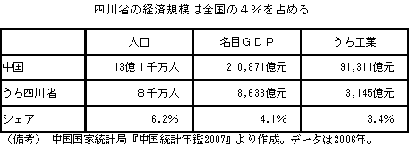 四川省の経済規模は全国の４％を占める