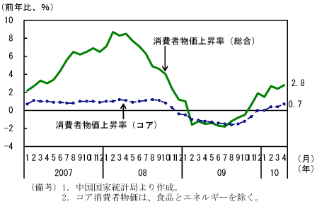 第1-2-24図　消費者物価上昇率：09年11月からプラスで推移