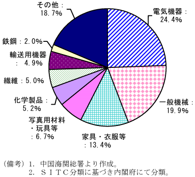 図2　輸出品目別シェア(09年)