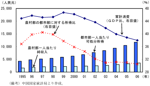 第2-1-12図　中国都市部及び農村部における所得水準：農村部の所得の伸びは小さい