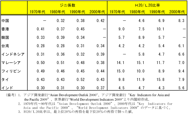 第2-4-17表　アジア各国の所得格差の推移