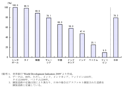 第2-4-38図　アジアの道路舗装率