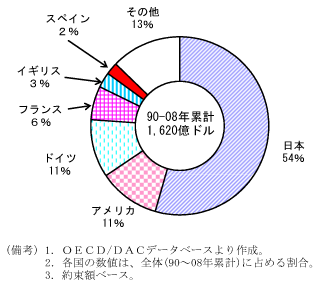 第2-4-40図　主要ＤＡＣ諸国のインフラ分野への援助：日本が50％超を占める