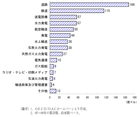 第2-4-43図　日本のインフラ分野における援助の内訳：道路、鉄道が多い