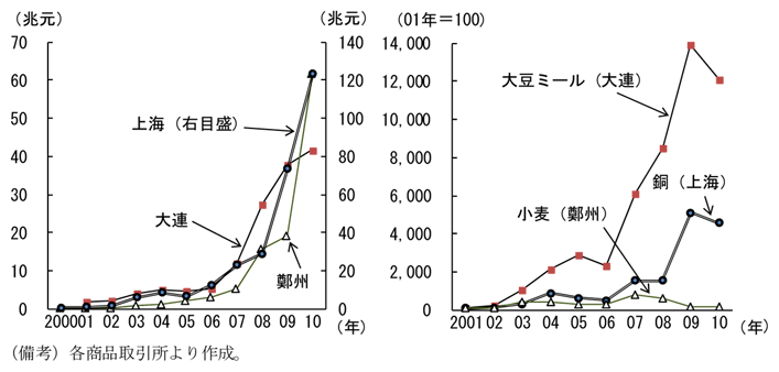 第1-1-21図　中国の商品取引所の売買高の推移：2000年代半ば以降急増