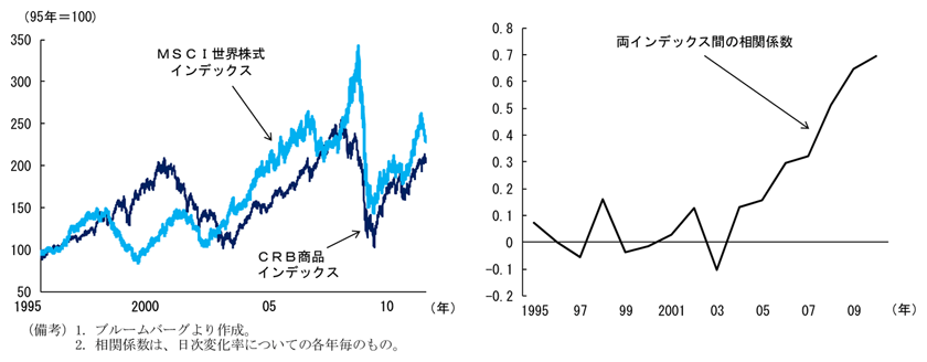 第1-1-22図　商品と株式との価格相関：2000年前後まで無相関であったが、2000年代半ば以降相関が高まる