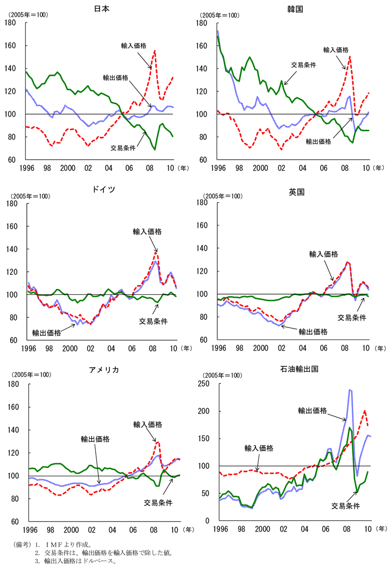 第1-1-25図　各国の交易条件の推移：日韓は悪化、欧米諸国は安定、石油輸出国は輸出価格の動きにほぼ同調