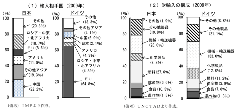 第1-1-27図　日本、ドイツの輸入構造：ドイツは一次産品の割合が日本より低い