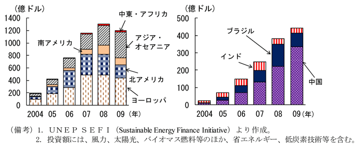 第1-1-32図　再生可能エネルギー開発等への投資動向（国別・地域別）：アジア・オセアニア地域、特に中国の投資額が大きい