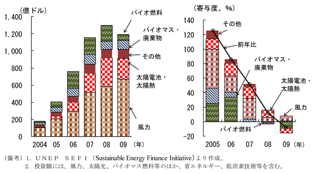 第1-1-33図　再生可能エネルギー開発等への投資動向（技術別）：07年まではバイオ燃料等が多く、その後は風力・太陽熱等が多い